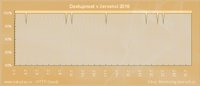 Graf dostupnosti