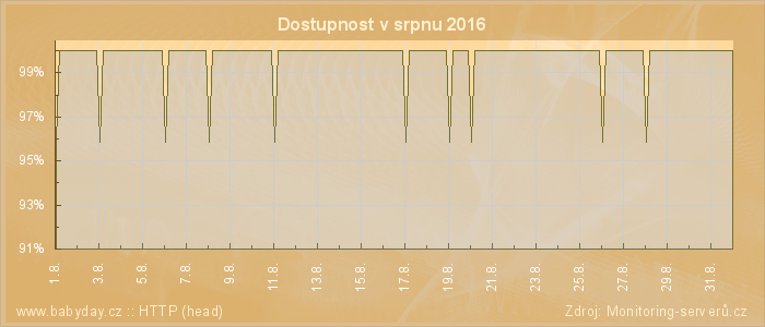 Graf dostupnosti