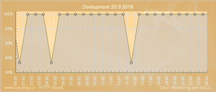 Graf dostupnosti