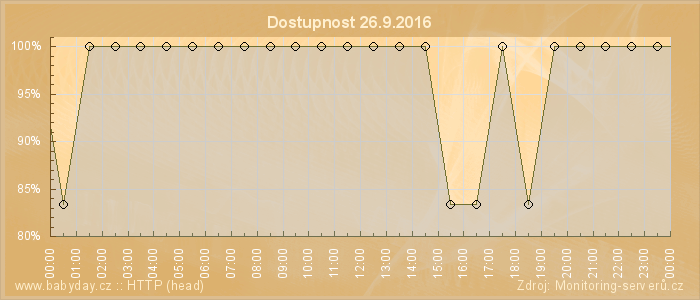 Graf dostupnosti