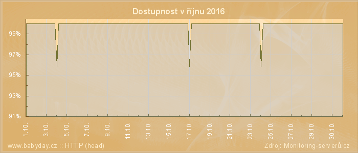 Graf dostupnosti