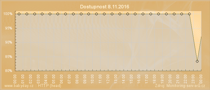 Graf dostupnosti