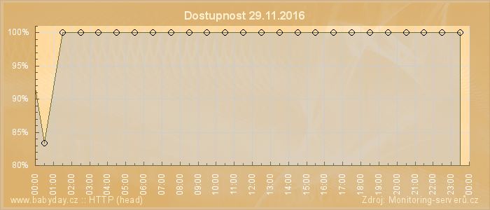 Graf dostupnosti