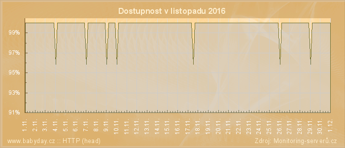 Graf dostupnosti