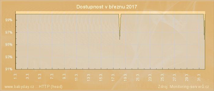 Graf dostupnosti