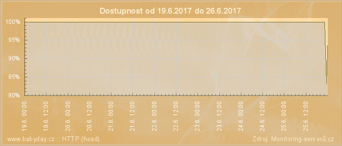 Graf dostupnosti