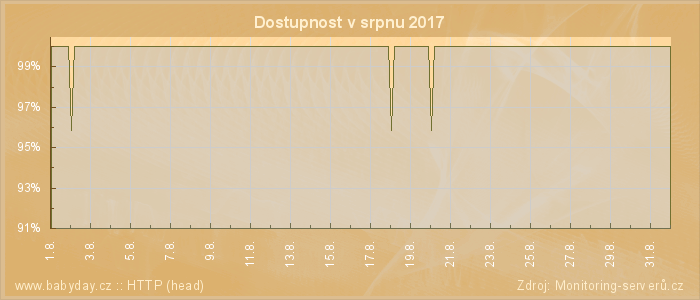 Graf dostupnosti