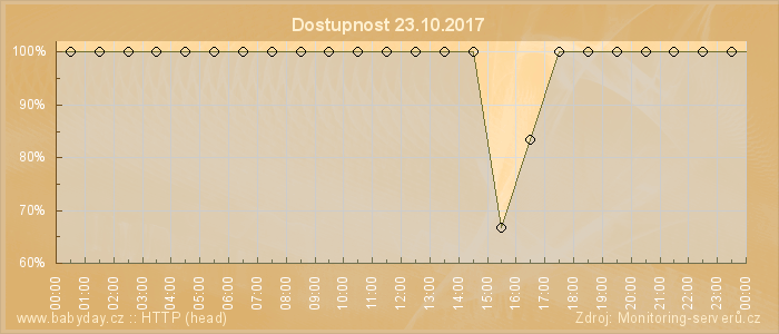 Graf dostupnosti