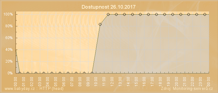 Graf dostupnosti