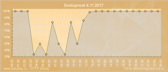 Graf dostupnosti