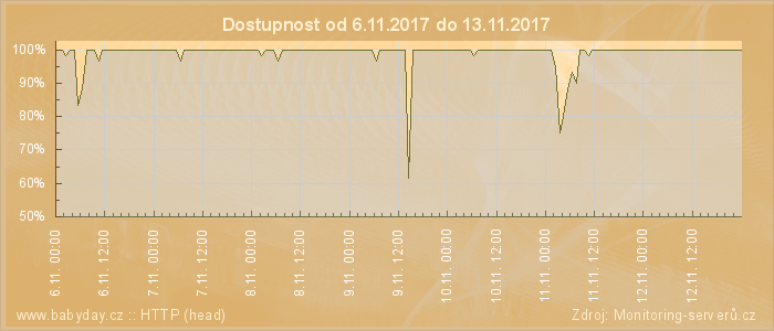 Graf dostupnosti