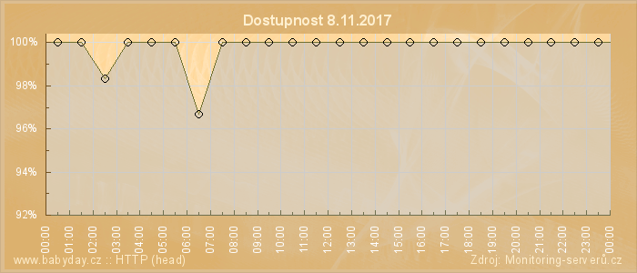 Graf dostupnosti