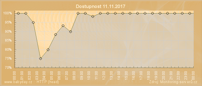 Graf dostupnosti