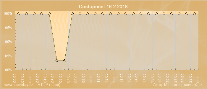 Graf dostupnosti