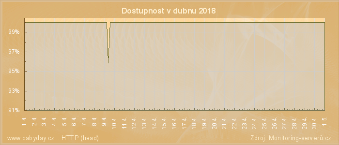 Graf dostupnosti