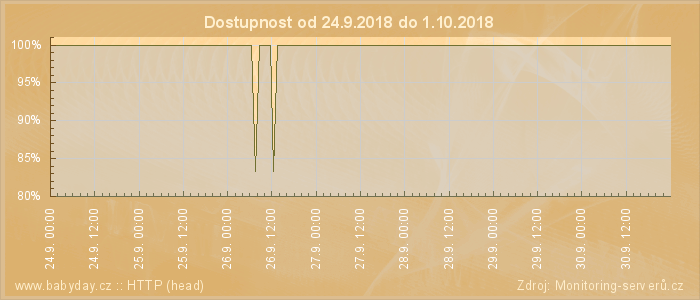 Graf dostupnosti