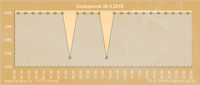 Graf dostupnosti