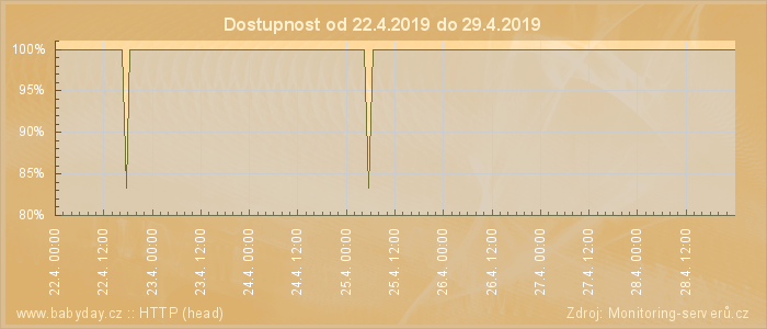 Graf dostupnosti