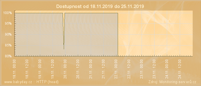 Graf dostupnosti