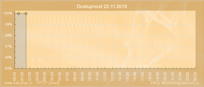 Graf dostupnosti