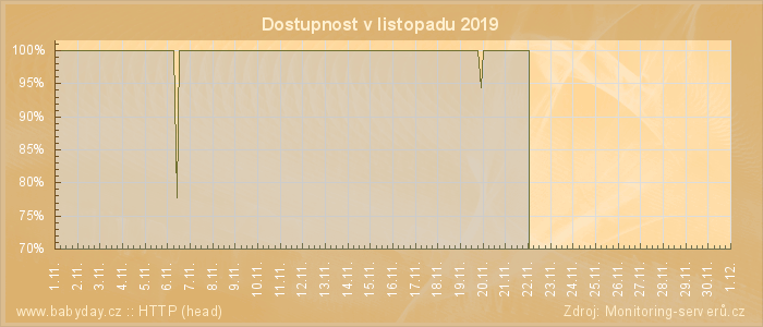 Graf dostupnosti