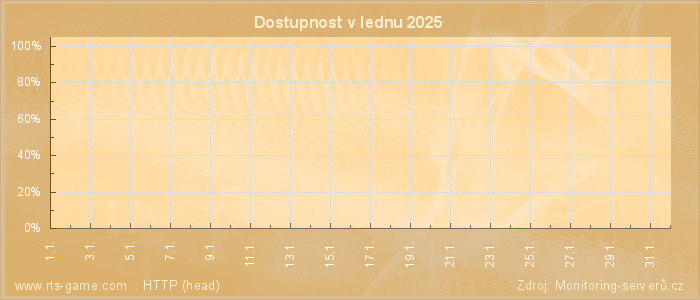 Graf dostupnosti