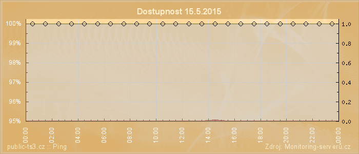 Graf dostupnosti