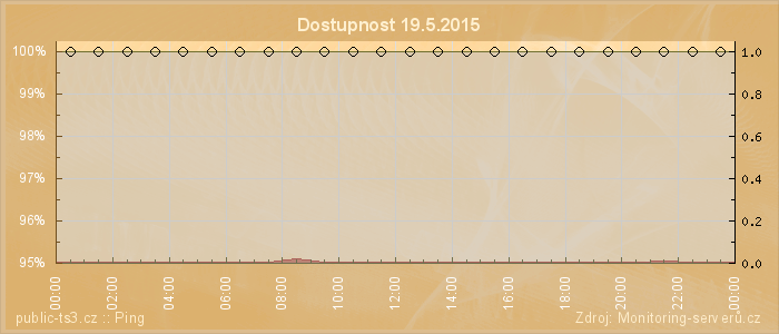 Graf dostupnosti