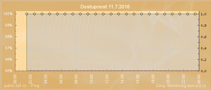 Graf dostupnosti