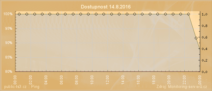 Graf dostupnosti