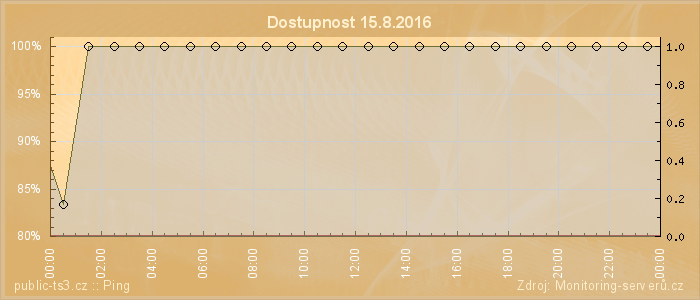 Graf dostupnosti