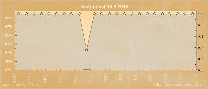 Graf dostupnosti