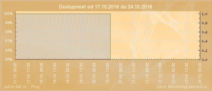 Graf dostupnosti