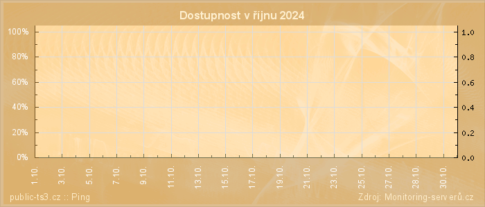 Graf dostupnosti