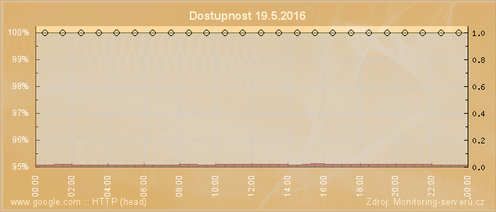 Graf dostupnosti