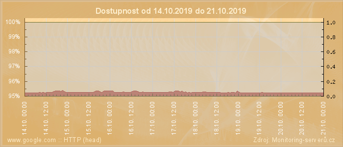 Graf dostupnosti