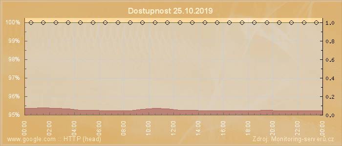 Graf dostupnosti