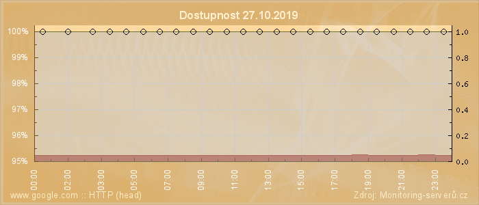 Graf dostupnosti