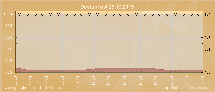 Graf dostupnosti