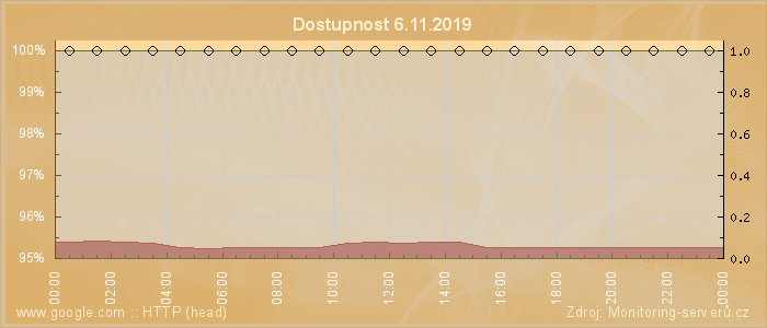 Graf dostupnosti