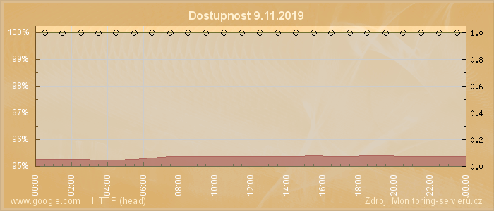 Graf dostupnosti