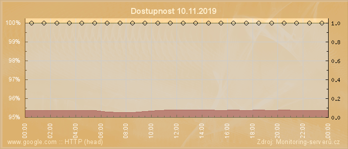 Graf dostupnosti