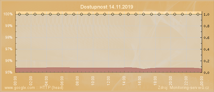 Graf dostupnosti