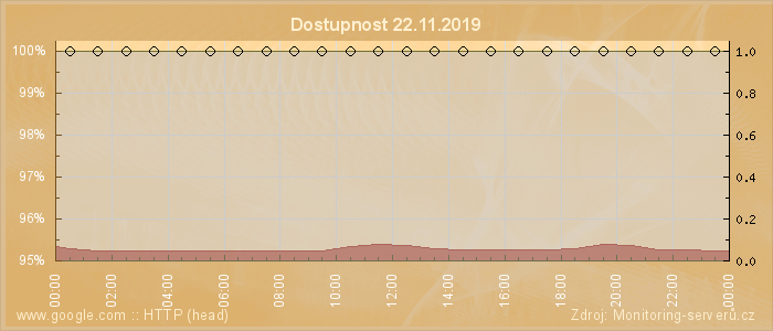 Graf dostupnosti