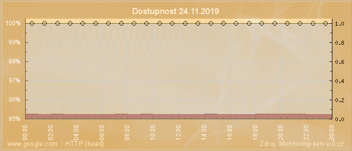 Graf dostupnosti