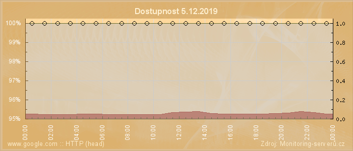 Graf dostupnosti