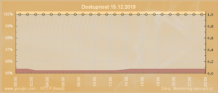 Graf dostupnosti