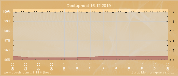 Graf dostupnosti