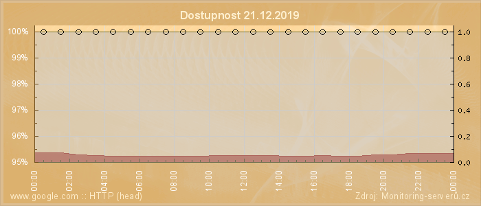 Graf dostupnosti