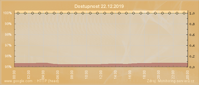 Graf dostupnosti